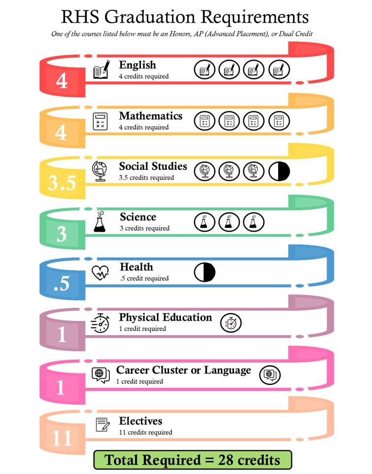 Graduation Requirements Roswell High School